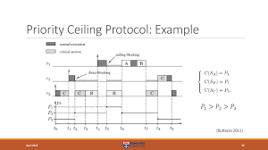 priority ceiling protocol speaker deck