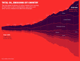 This Infographic Shows C02 Emissions All Around The World