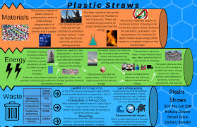 plastic straws design life cycle