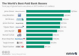 Chart The Worlds Best Paid Bank Bosses Statista