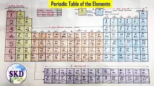 draw your periodic table on chart paper