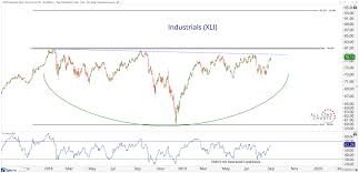 Chart S Of The Week Industrials In Focus All Star Charts
