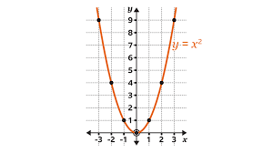 Quadratic Graphs Ks3 Maths Bbc