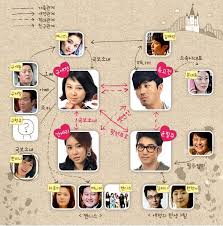 The Greatest Love Korean Drama Relationship Correlation
