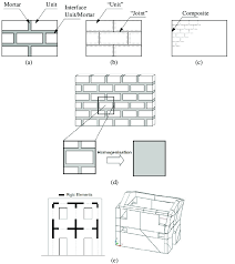 modelling approaches for masonry a