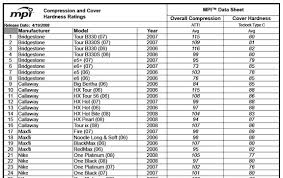 2015 Golf Ball Compression Chart