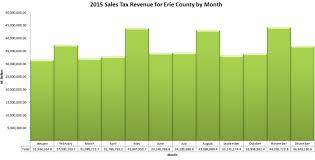 Comptroller Mychajliw Releases 2015 Sales Tax Report Erie