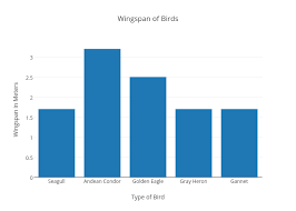 Wingspan Of Birds Bar Chart Made By Robertsl19 Plotly