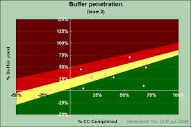 Chapter 35 Creating Critical Chain Buffer Penetration Charts