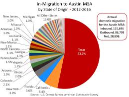 Austin Migration Insights Austin Chamber Of Commerce