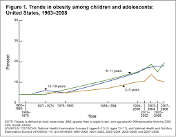 Childhood Obesity Chart Till 2007 Free Range Kids