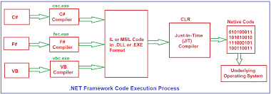 net framework code execution process