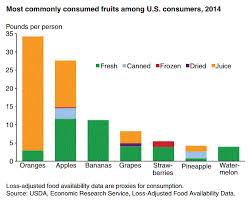 What Fruits And Vegetables Do Americans Eat More Charts