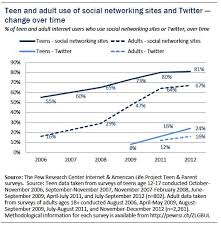 Part 1 Teens And Social Media Use Pew Research Center