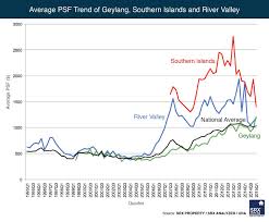 Average Psf Trend In Geylang Southern Islands And River
