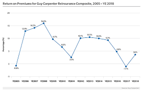 Chart Return On Premiums For Guy Carpenter Reinsurance
