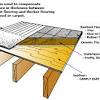 The experts show how to install the subfloor in a bathroom. 1
