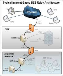 Dns, or the domain name system, is the phonebook of the internet, connecting web browsers with websites. Setting Up Internet Relays