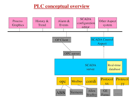Ppt Wel Come To Plc Program Powerpoint Presentation Id
