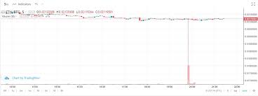 Cheap Eth Price Of Ethereum Drops 20 In Poloniex Flash Crash