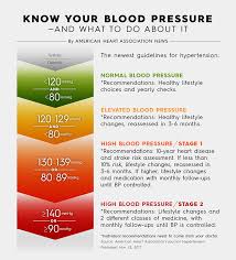 What Do The New Blood Pressure Recommendations Mean