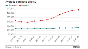 The State Of Scotlands Housing Market In Four Charts Bbc News