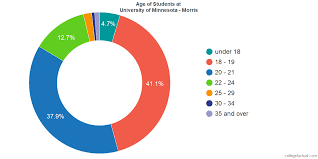 University Of Minnesota Morris Diversity Racial