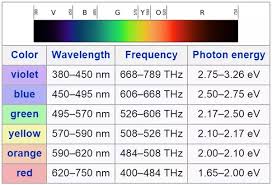 Whats The Range Of Wavelengths Of Visible Light From Red To
