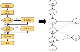 Flow Chart To Graph Conversion Download Scientific Diagram