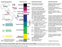 Dna Reveals Impact Of Roman Empire On Genetic Ancestry