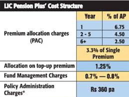 Lic Pension Plus A Cost Effective Plan With Guaranteed
