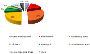 The Proportion Of Cms In Each Group This Pie Chart