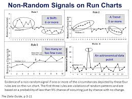 Interpreting Run Charts And Shewhart Charts Ppt Video