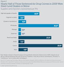 Federal Drug Sentencing Laws Bring High Cost Low Return