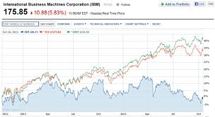 Latest stock price today and the us's most active stock market forums. Ibm Selloff Makes It Dow S Worst Stock Year To Date