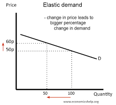 Price Elasticity Of Demand Ped Economics Help