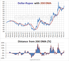 The Last Chart Of 2014 That Rupee Goes Weak Or The Dollar