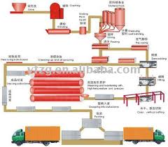 Aac Flowchart For Aac Production Line Plant With 20 000m3 300 000m3 Year Buy Aac Production Line Foam Concrete Block Making Plant Aerated Concrete