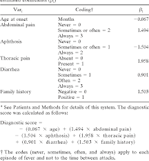 Table 3 From A Diagnostic Score For Molecular Analysis Of