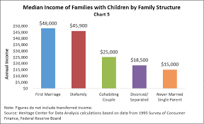 Effects Of Family Structure On Income Marripedia