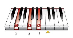 The F Major Piano Chord Learn To Play Music