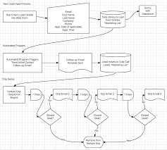 Marketing Campaign Flowcharts For Faster And Better Planning