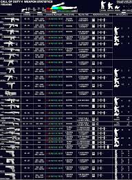 Cod 4 And Cod 5 Weapon Charts And Statistics Call Of