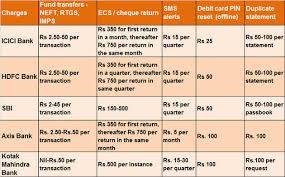 Bank Charges How To Avoid Paying Higher Charges Levied By