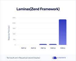 php performance benchmarking on cms