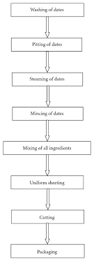 Process Flow Chart For Date Bars Download Scientific Diagram