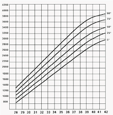 Curve Of Fetal Weight Percentiles Throughout The Gestation