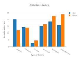 Antibiotics Vs Bacteria Bar Chart Made By Rithy1 Plotly