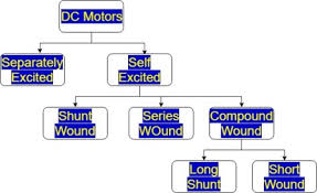 types of dc motors working