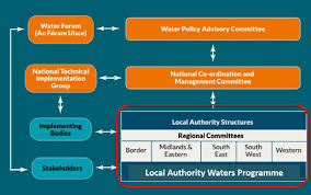 ireland s water framework directive